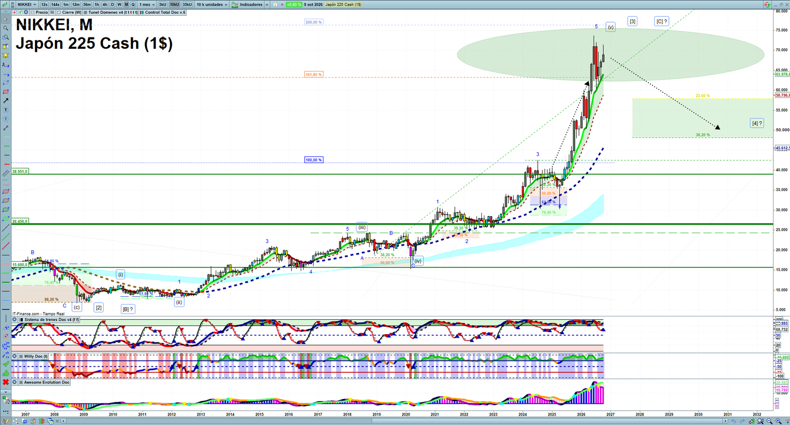 Nikkei monthly technical analysis chart with trend structure, support and resistance levels